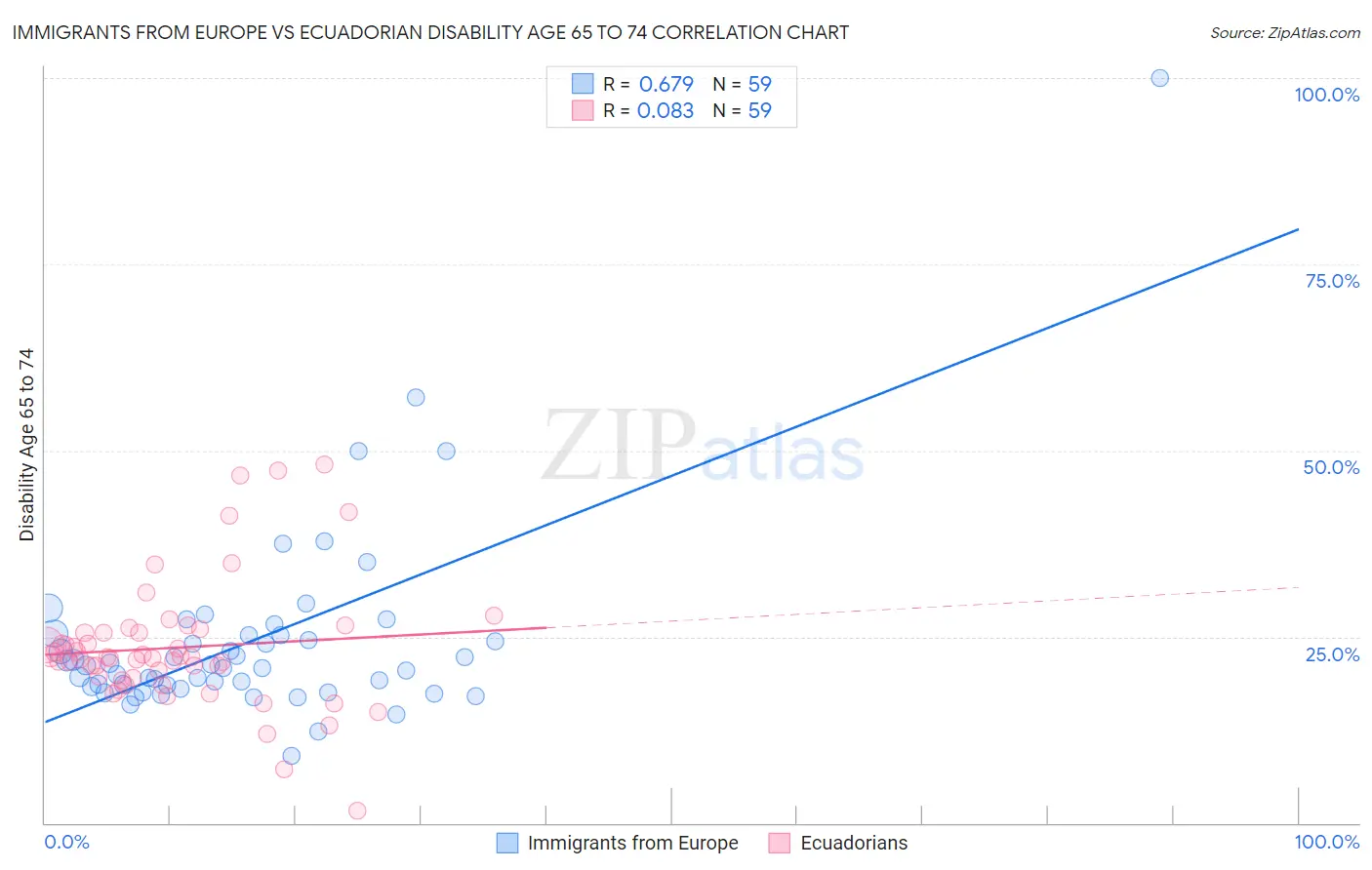 Immigrants from Europe vs Ecuadorian Disability Age 65 to 74