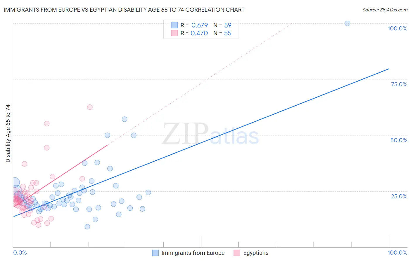 Immigrants from Europe vs Egyptian Disability Age 65 to 74
