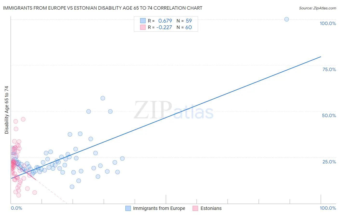 Immigrants from Europe vs Estonian Disability Age 65 to 74