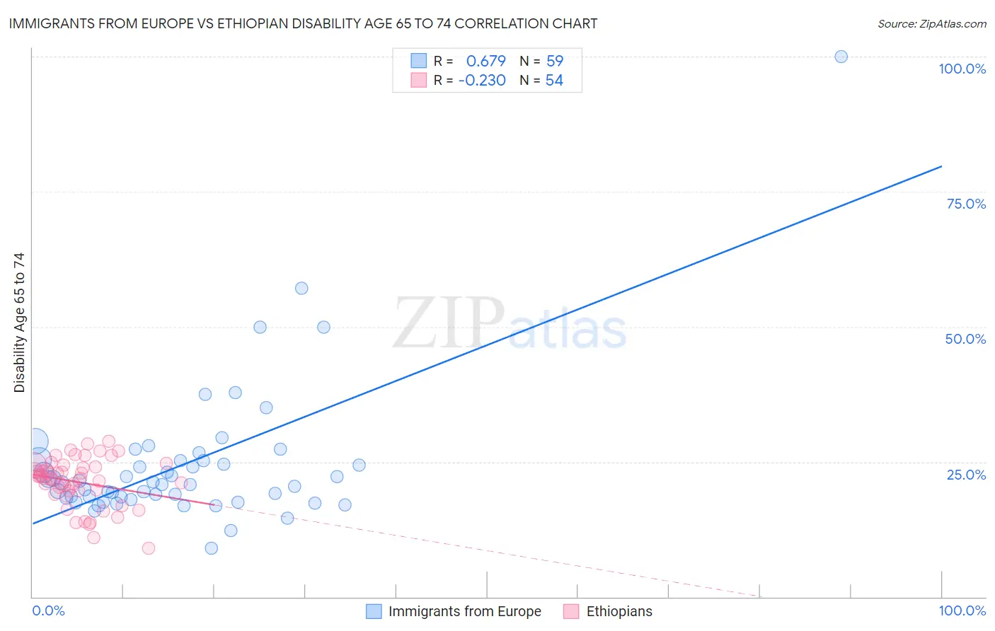 Immigrants from Europe vs Ethiopian Disability Age 65 to 74
