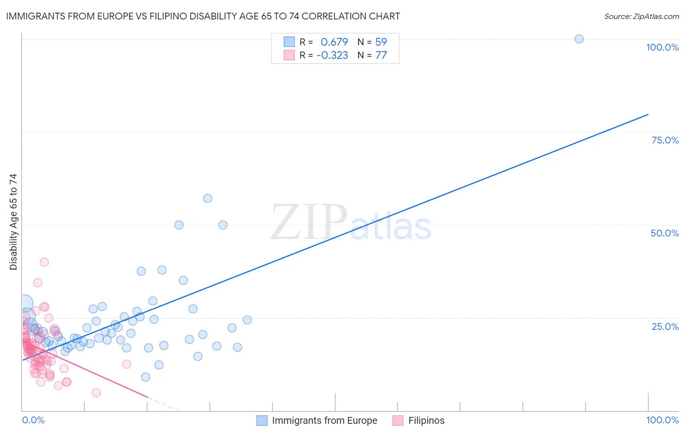 Immigrants from Europe vs Filipino Disability Age 65 to 74