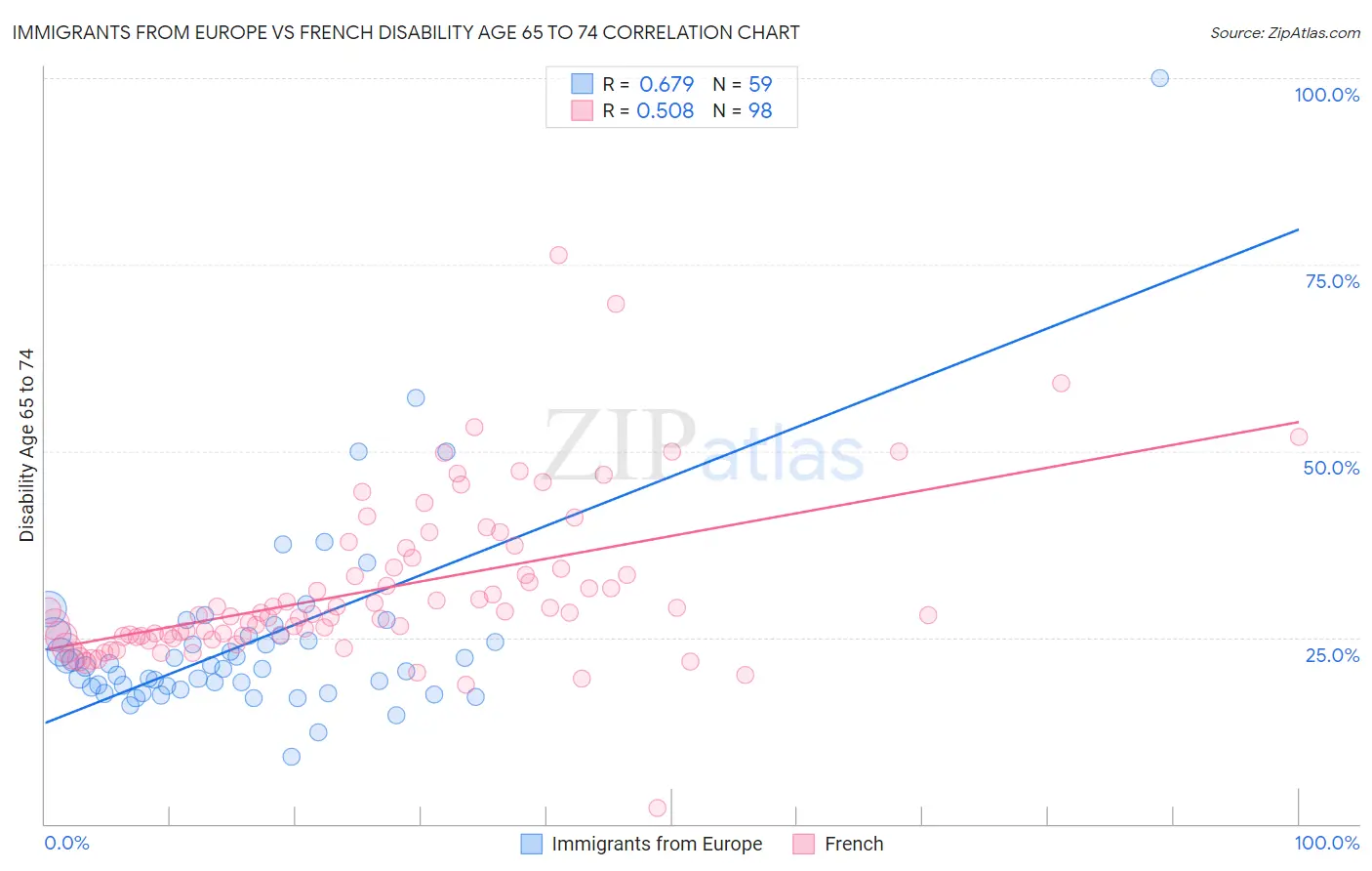 Immigrants from Europe vs French Disability Age 65 to 74