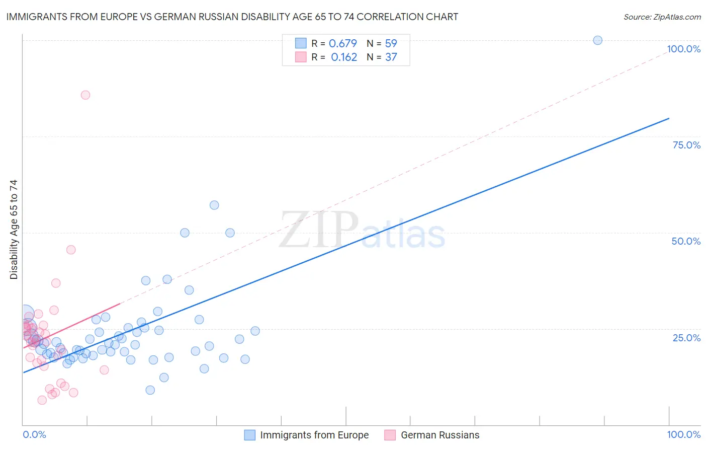 Immigrants from Europe vs German Russian Disability Age 65 to 74