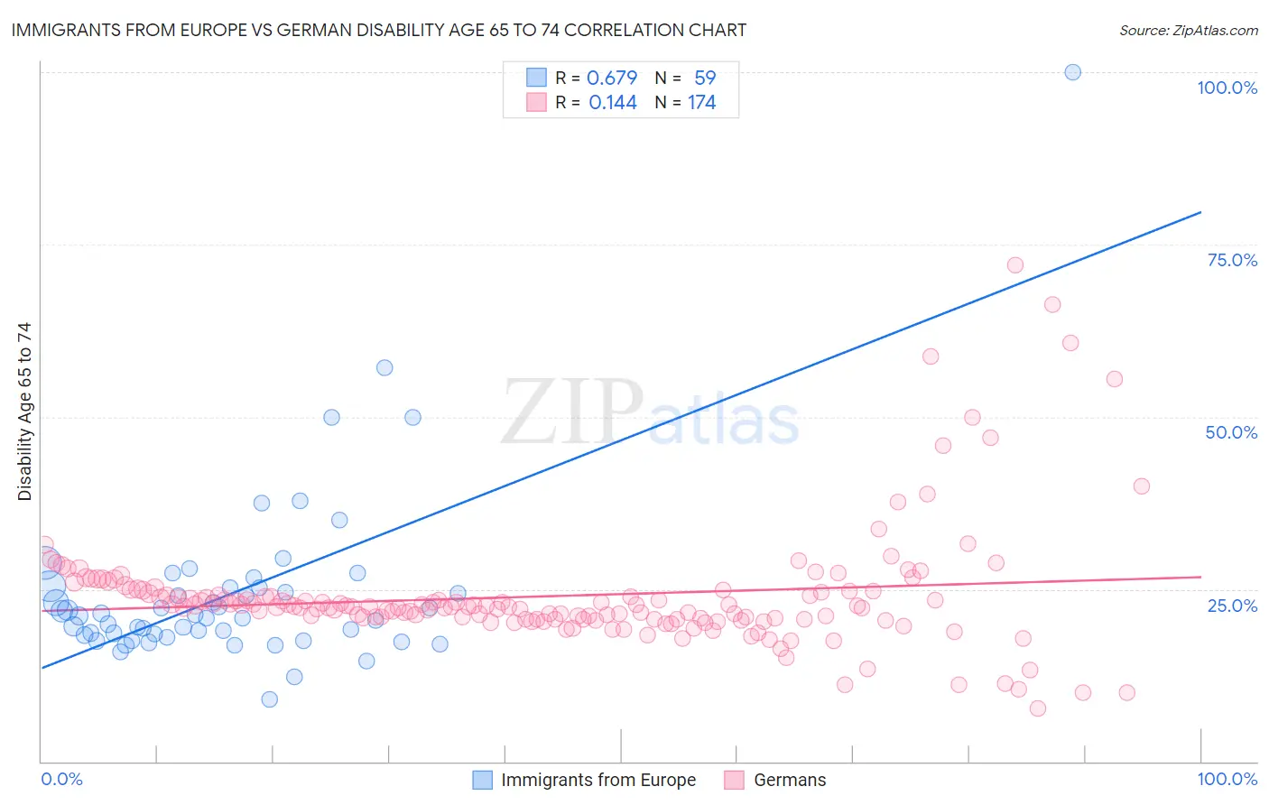 Immigrants from Europe vs German Disability Age 65 to 74
