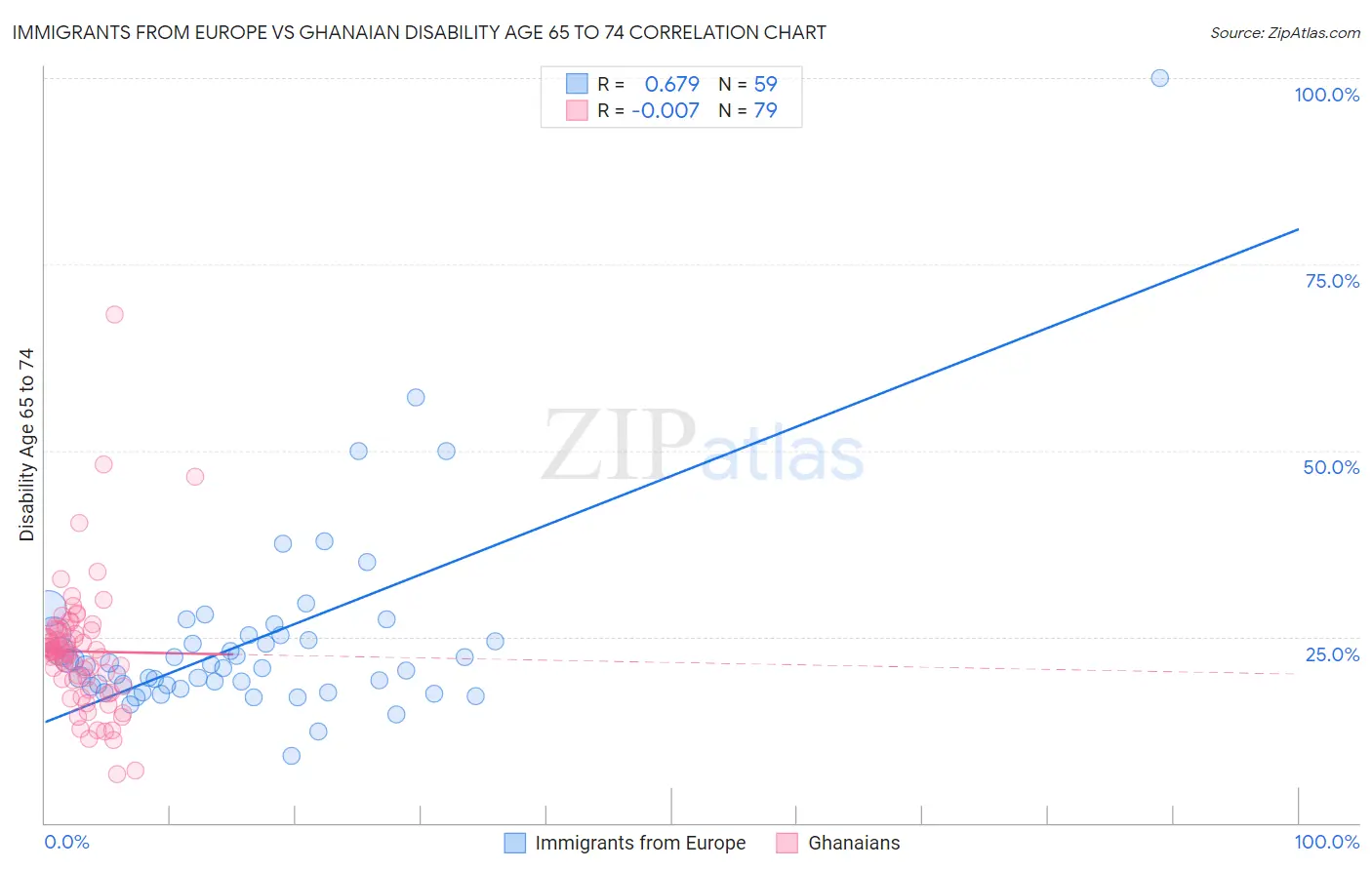 Immigrants from Europe vs Ghanaian Disability Age 65 to 74