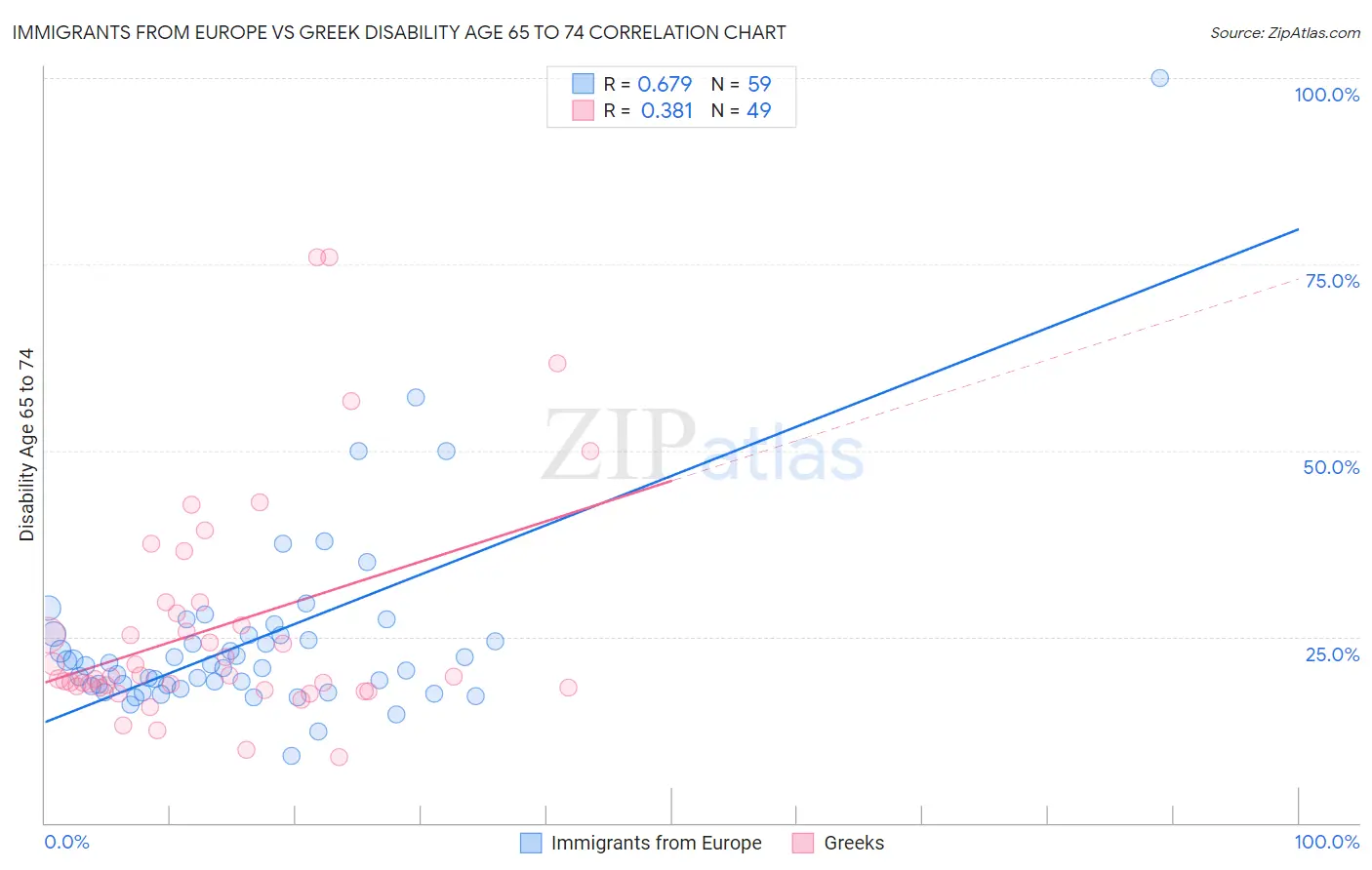 Immigrants from Europe vs Greek Disability Age 65 to 74