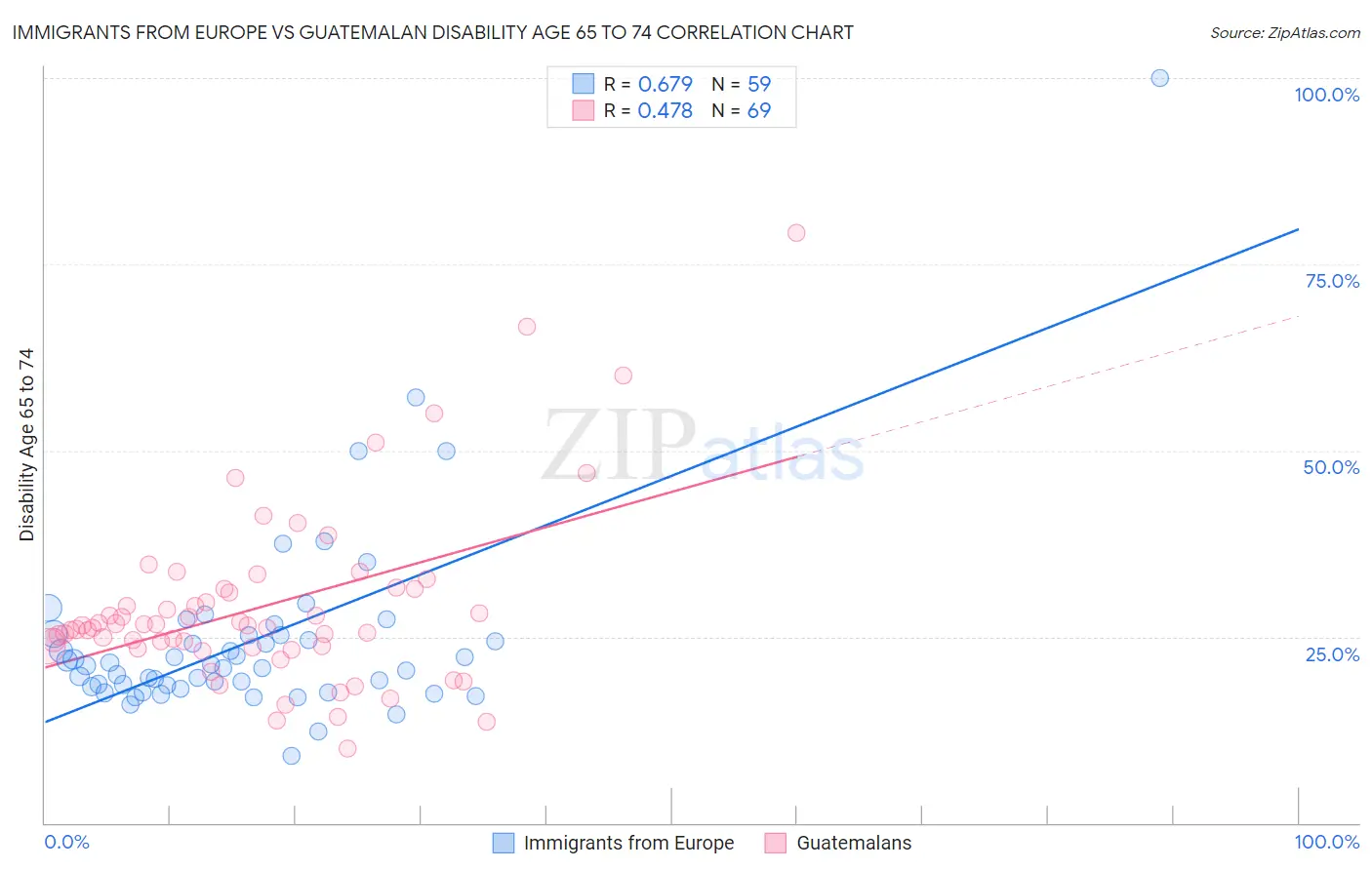 Immigrants from Europe vs Guatemalan Disability Age 65 to 74