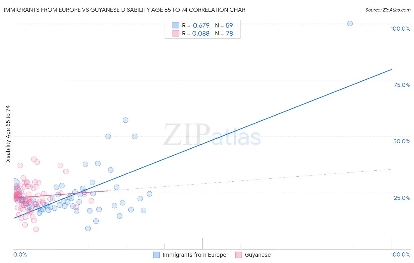 Immigrants from Europe vs Guyanese Disability Age 65 to 74