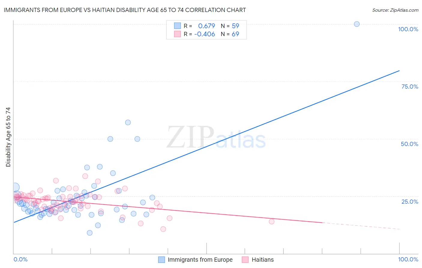 Immigrants from Europe vs Haitian Disability Age 65 to 74