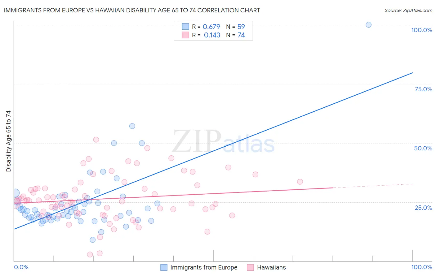 Immigrants from Europe vs Hawaiian Disability Age 65 to 74