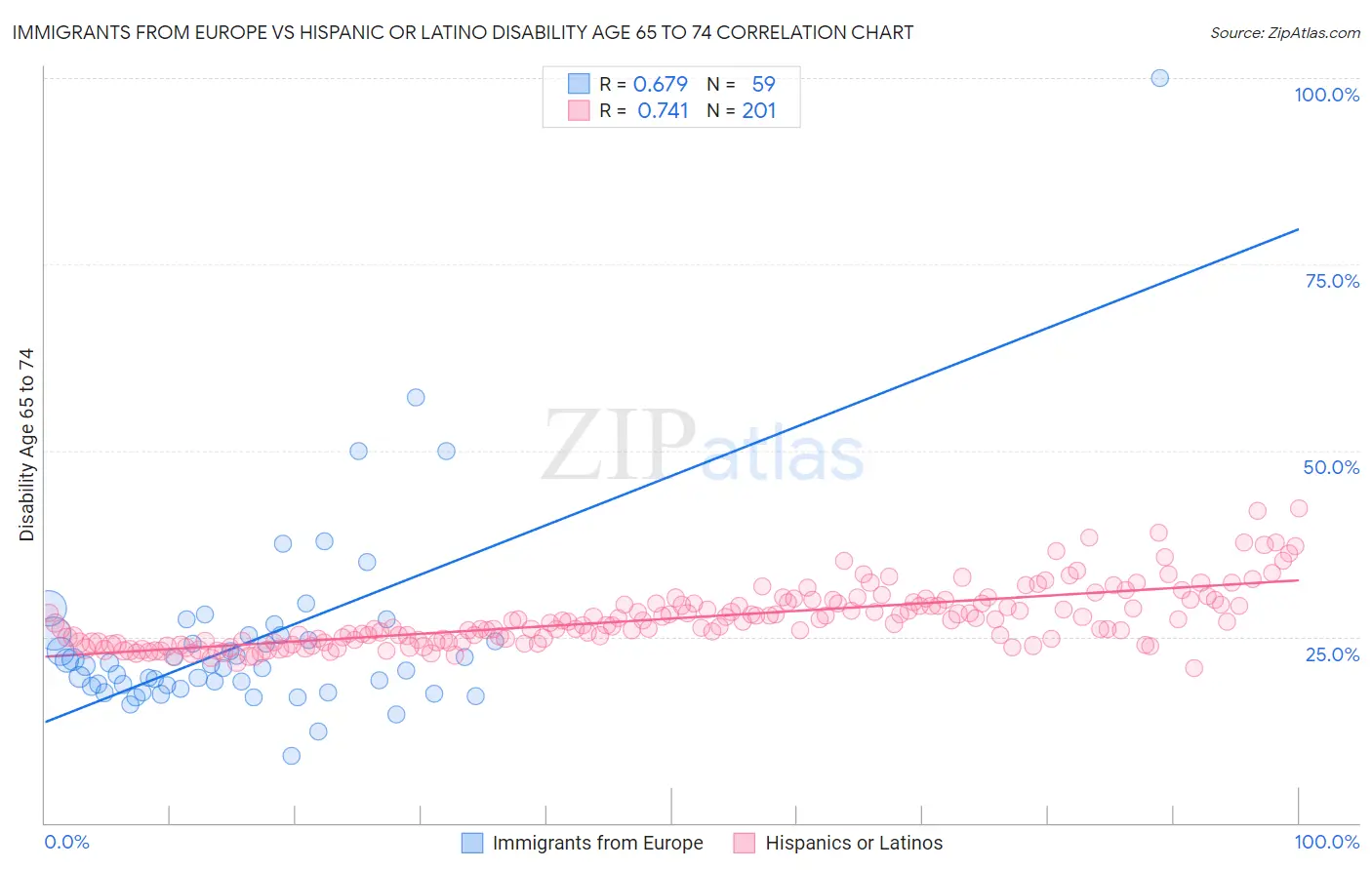 Immigrants from Europe vs Hispanic or Latino Disability Age 65 to 74