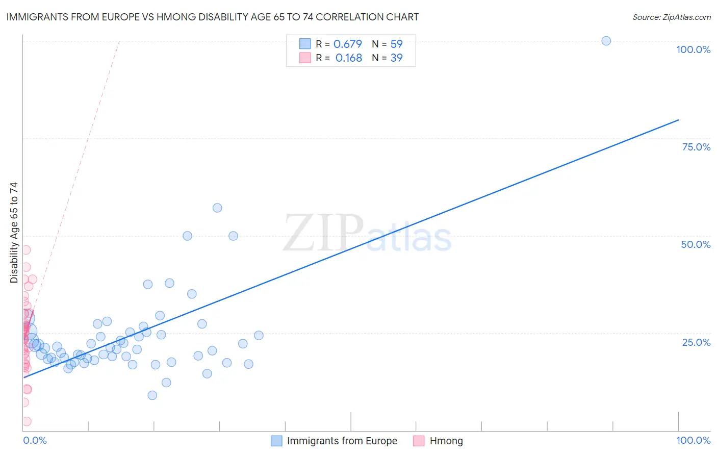 Immigrants from Europe vs Hmong Disability Age 65 to 74