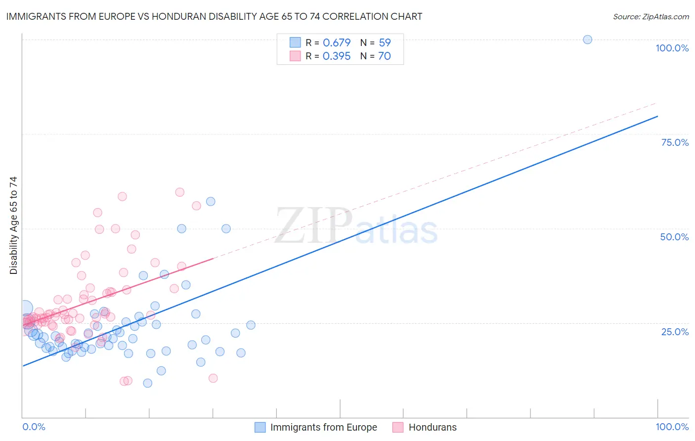 Immigrants from Europe vs Honduran Disability Age 65 to 74