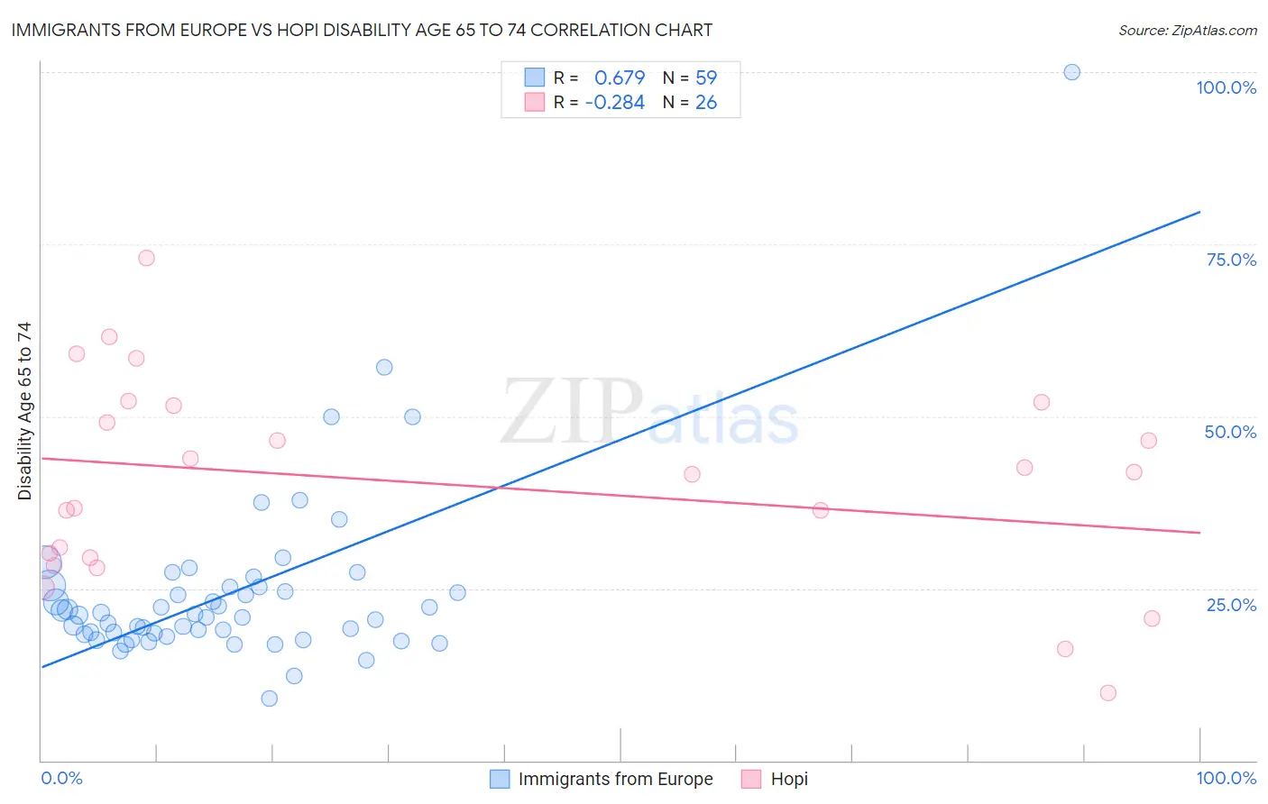 Immigrants from Europe vs Hopi Disability Age 65 to 74