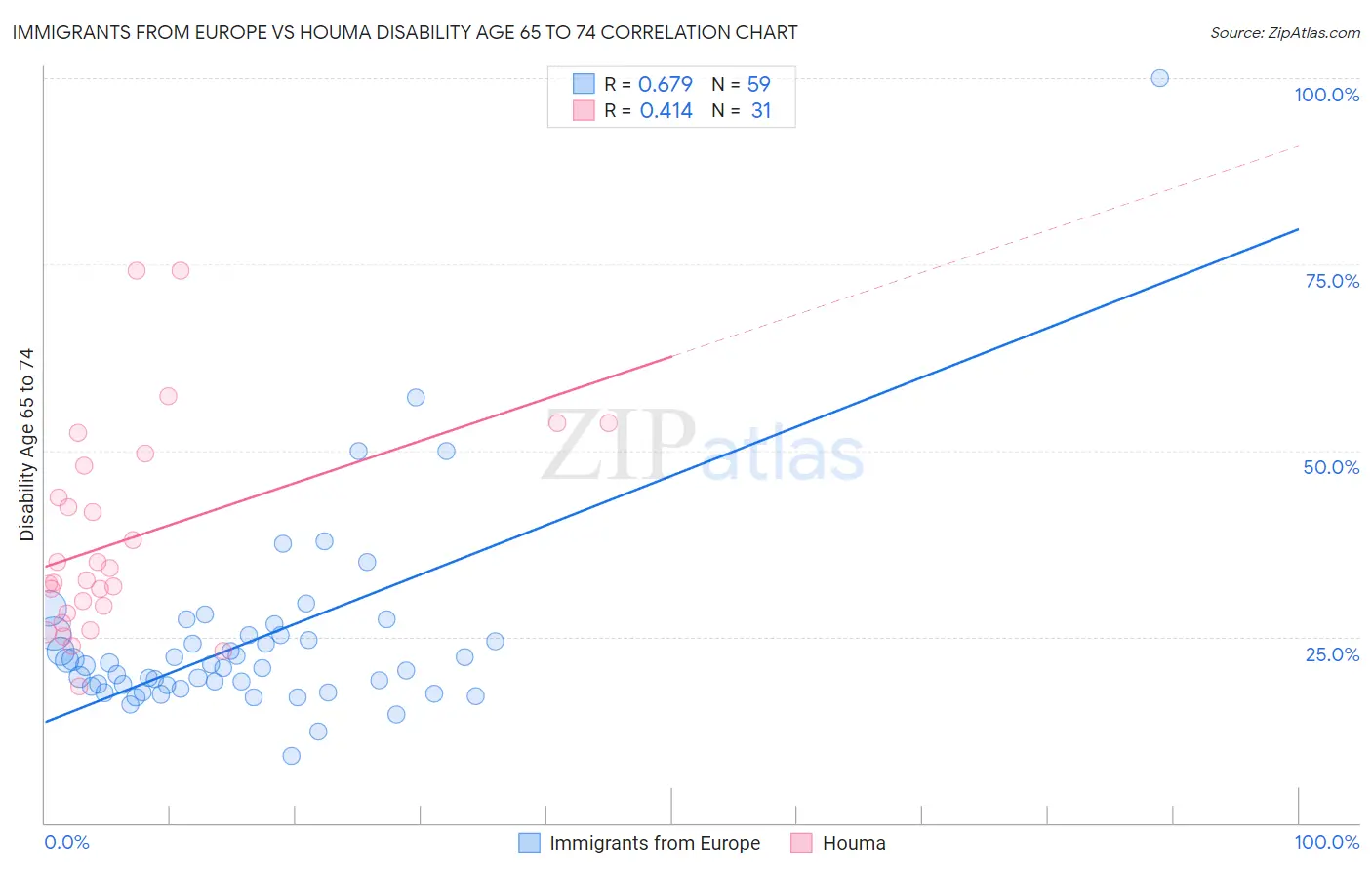 Immigrants from Europe vs Houma Disability Age 65 to 74