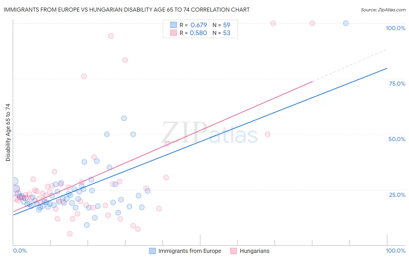 Immigrants from Europe vs Hungarian Disability Age 65 to 74