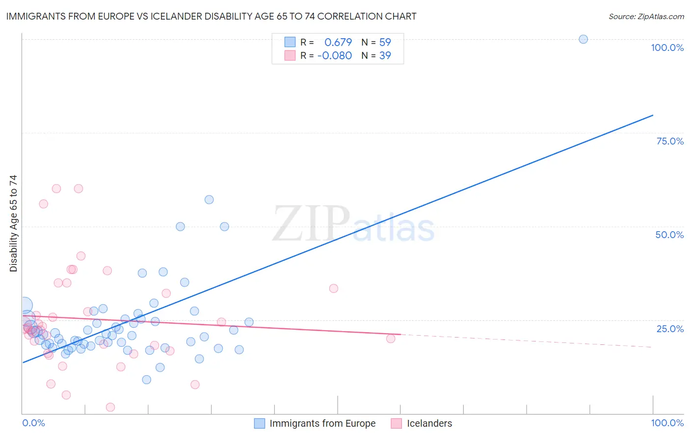 Immigrants from Europe vs Icelander Disability Age 65 to 74