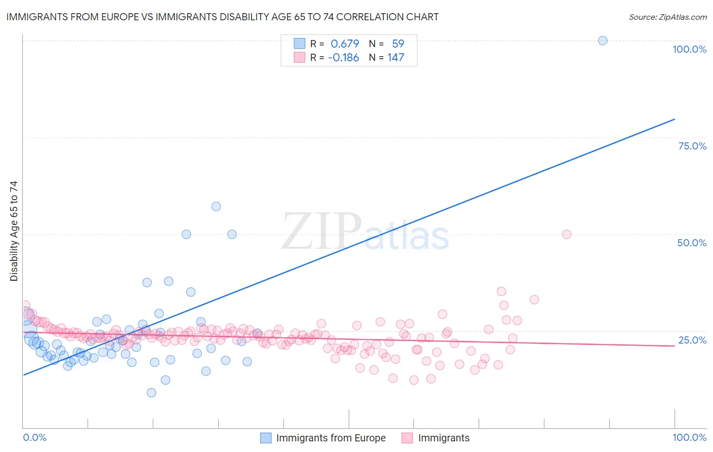 Immigrants from Europe vs Immigrants Disability Age 65 to 74