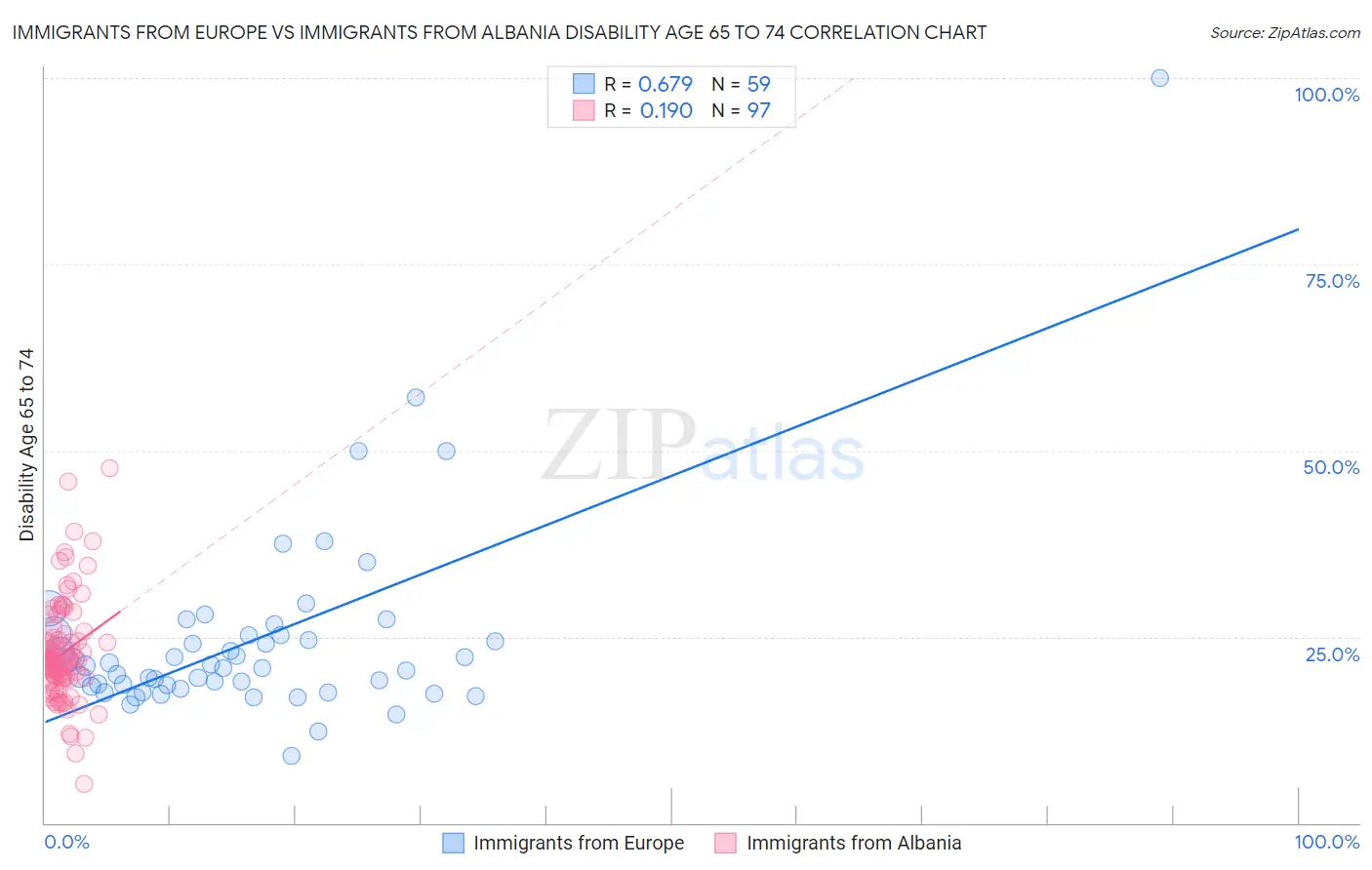 Immigrants from Europe vs Immigrants from Albania Disability Age 65 to 74