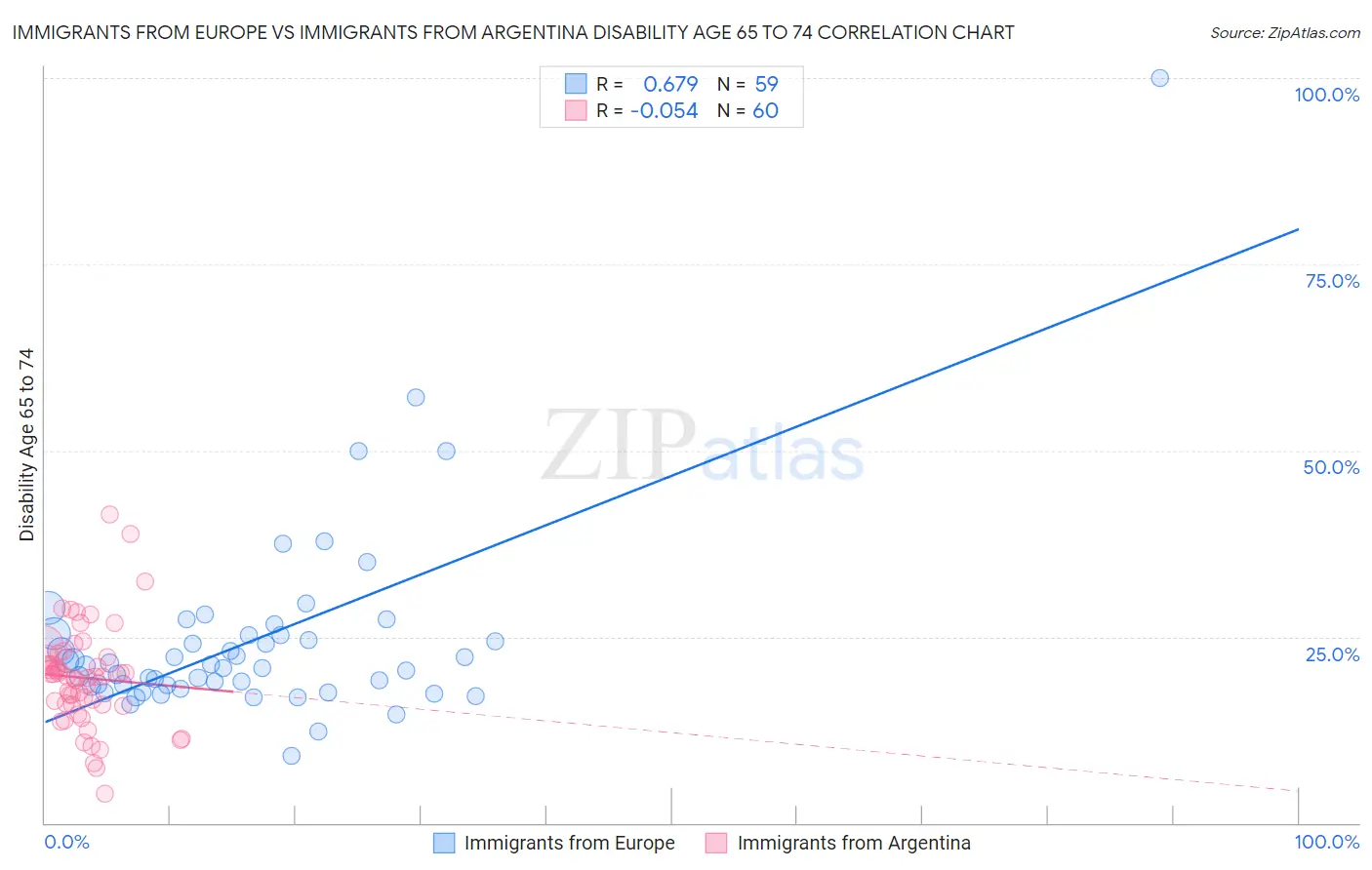 Immigrants from Europe vs Immigrants from Argentina Disability Age 65 to 74