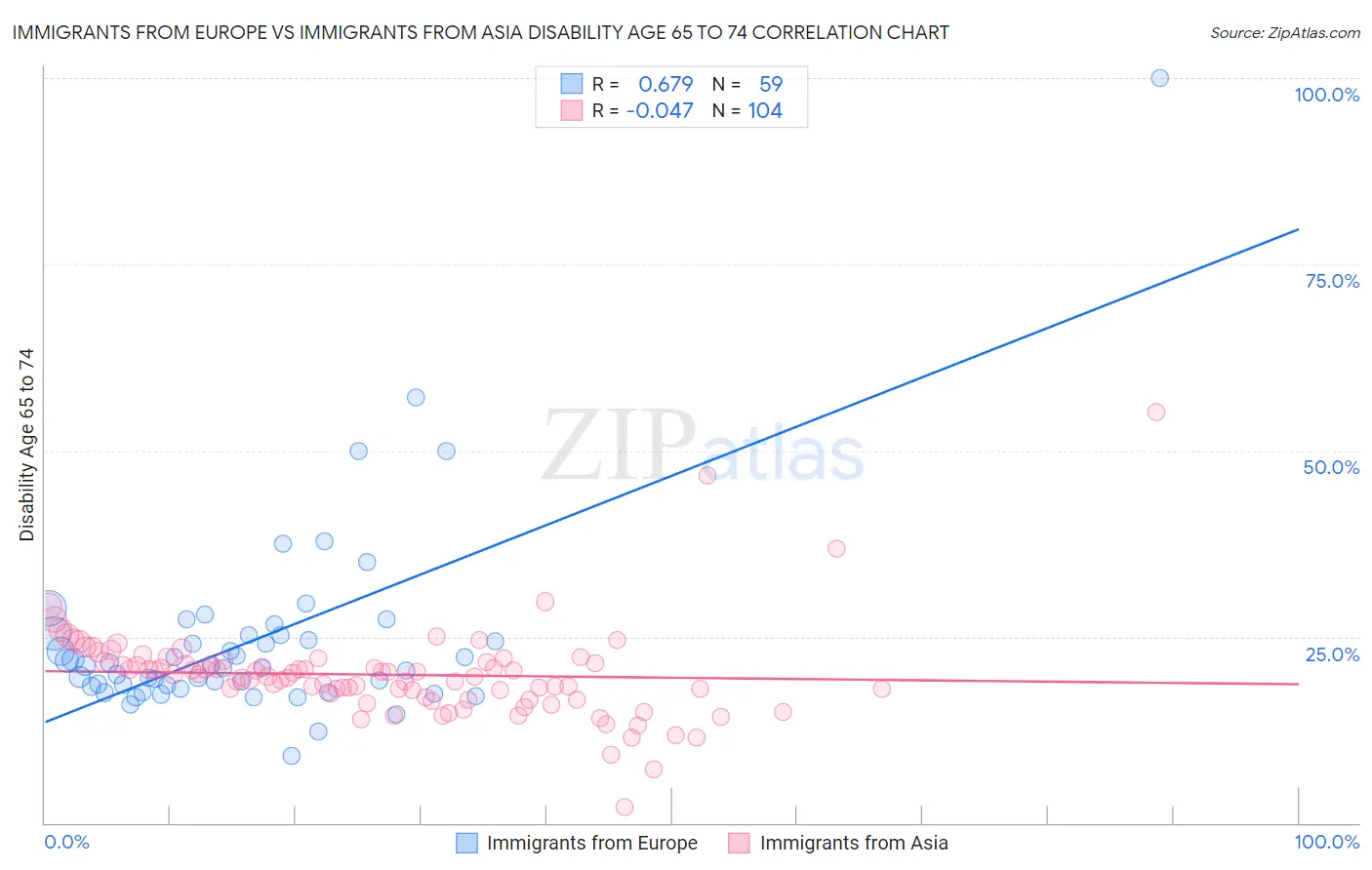 Immigrants from Europe vs Immigrants from Asia Disability Age 65 to 74