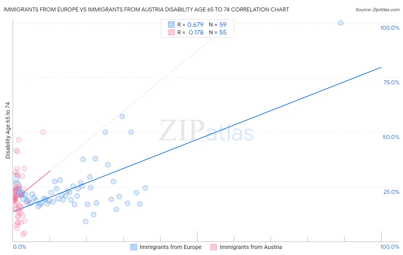 Immigrants from Europe vs Immigrants from Austria Disability Age 65 to 74