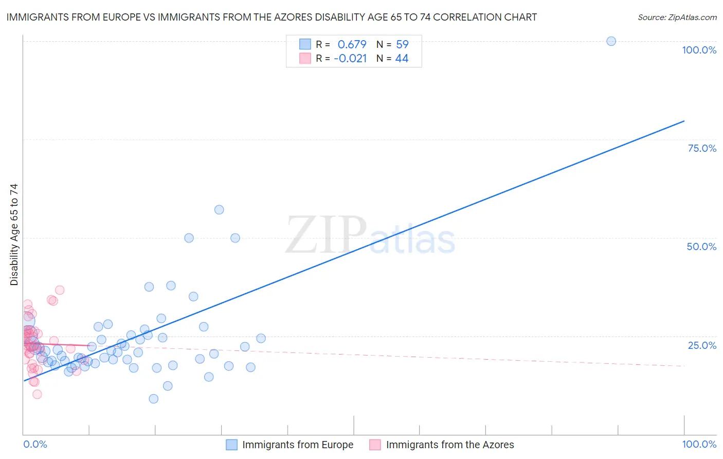 Immigrants from Europe vs Immigrants from the Azores Disability Age 65 to 74