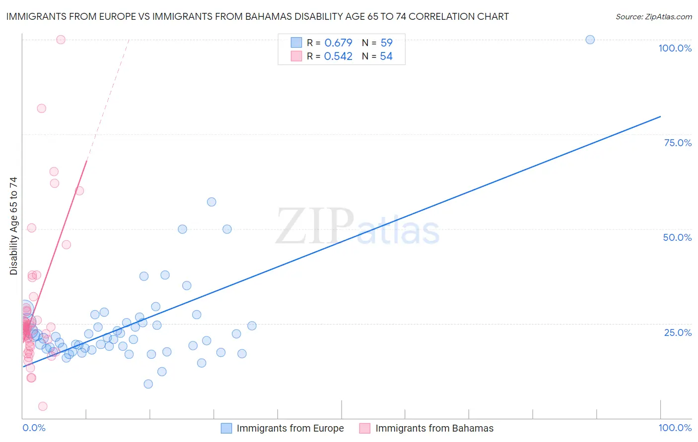 Immigrants from Europe vs Immigrants from Bahamas Disability Age 65 to 74