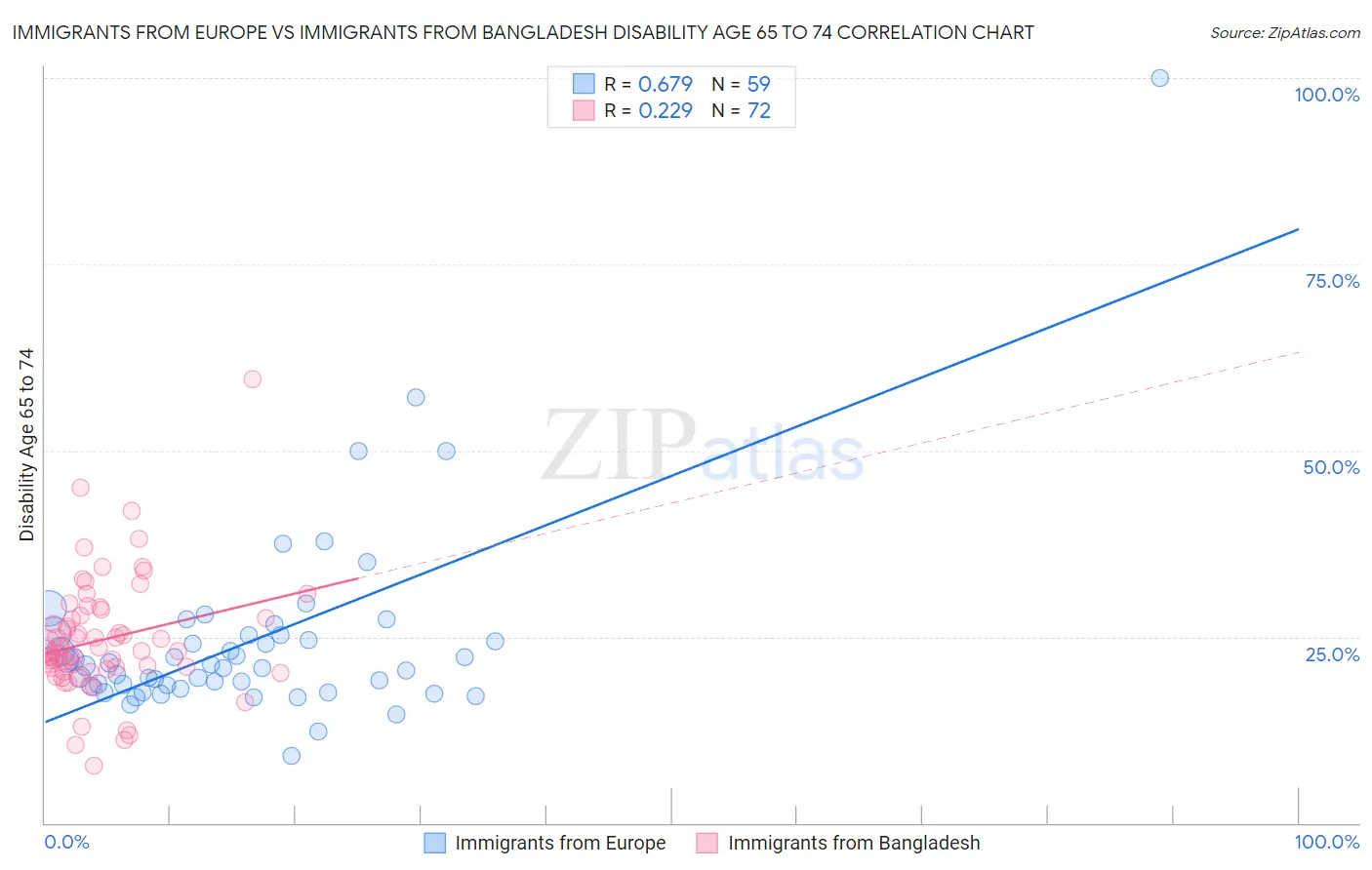 Immigrants from Europe vs Immigrants from Bangladesh Disability Age 65 to 74