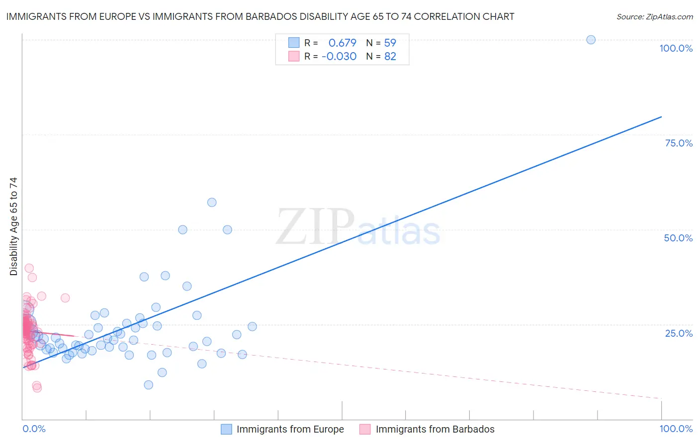 Immigrants from Europe vs Immigrants from Barbados Disability Age 65 to 74