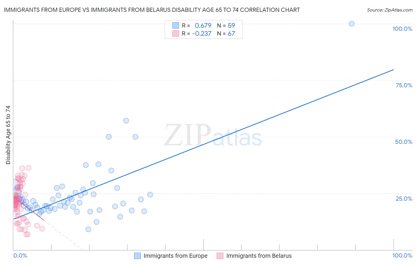 Immigrants from Europe vs Immigrants from Belarus Disability Age 65 to 74