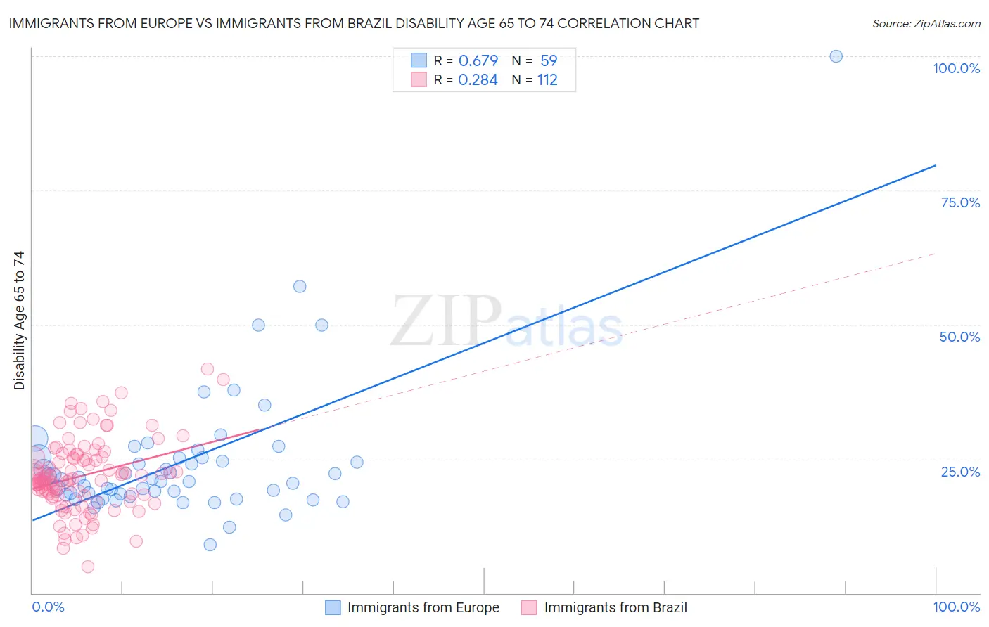 Immigrants from Europe vs Immigrants from Brazil Disability Age 65 to 74