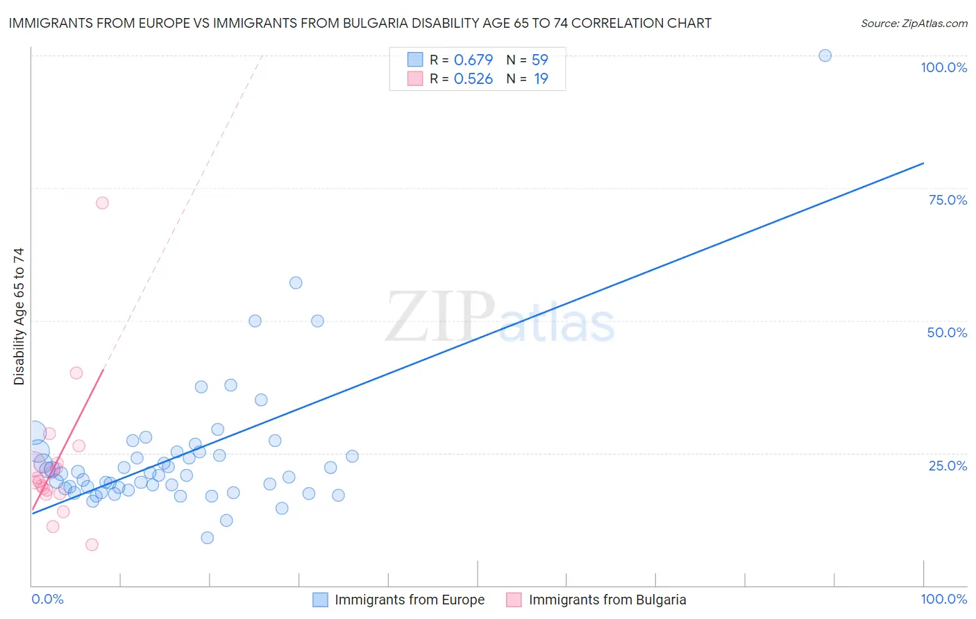 Immigrants from Europe vs Immigrants from Bulgaria Disability Age 65 to 74