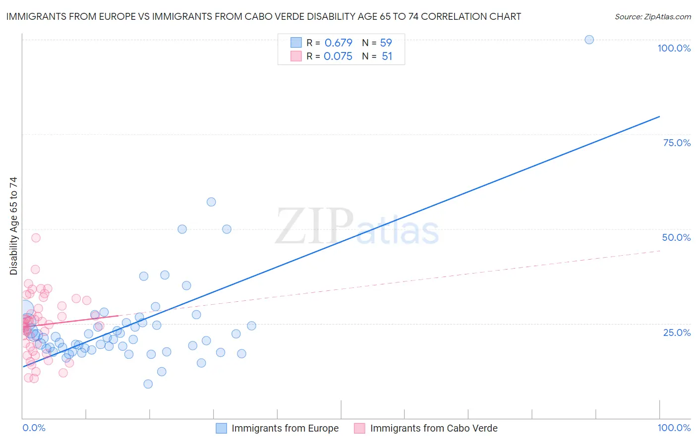 Immigrants from Europe vs Immigrants from Cabo Verde Disability Age 65 to 74