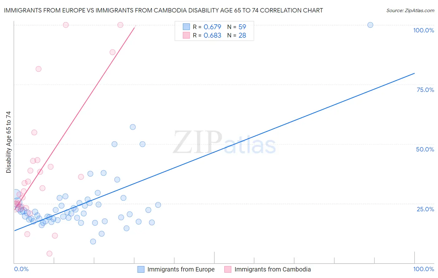 Immigrants from Europe vs Immigrants from Cambodia Disability Age 65 to 74