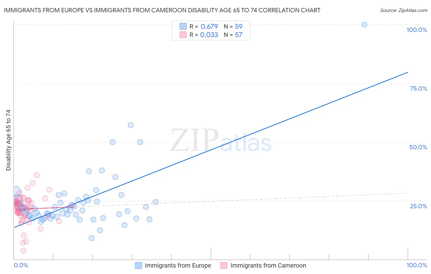 Immigrants from Europe vs Immigrants from Cameroon Disability Age 65 to 74
