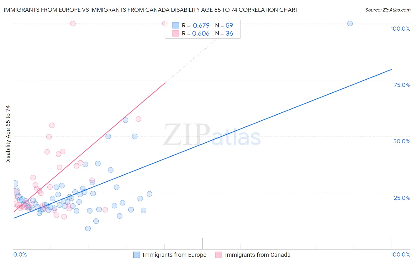 Immigrants from Europe vs Immigrants from Canada Disability Age 65 to 74