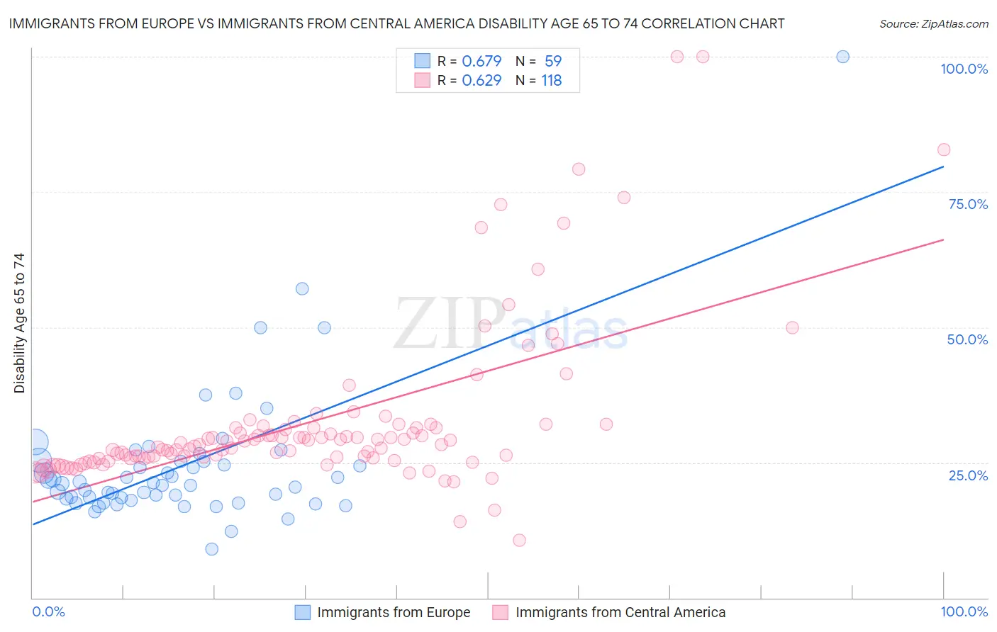 Immigrants from Europe vs Immigrants from Central America Disability Age 65 to 74