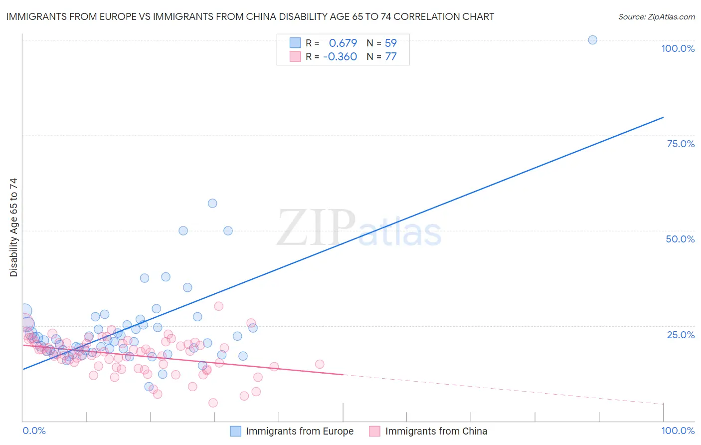 Immigrants from Europe vs Immigrants from China Disability Age 65 to 74