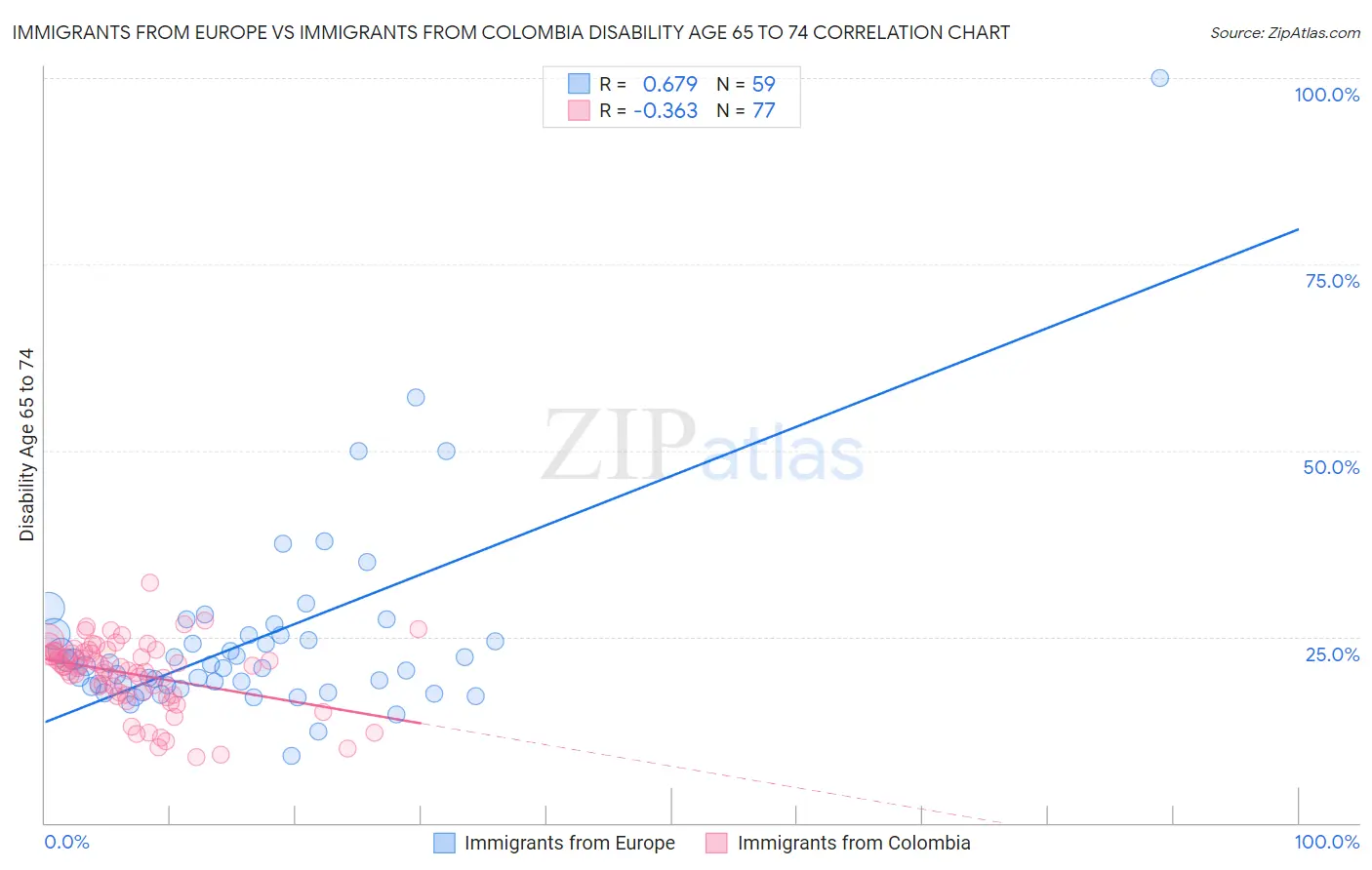 Immigrants from Europe vs Immigrants from Colombia Disability Age 65 to 74
