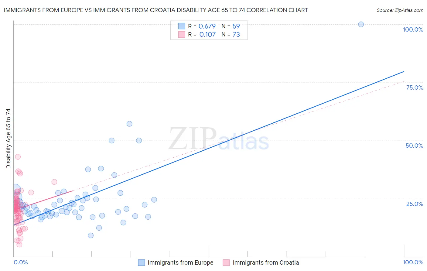 Immigrants from Europe vs Immigrants from Croatia Disability Age 65 to 74
