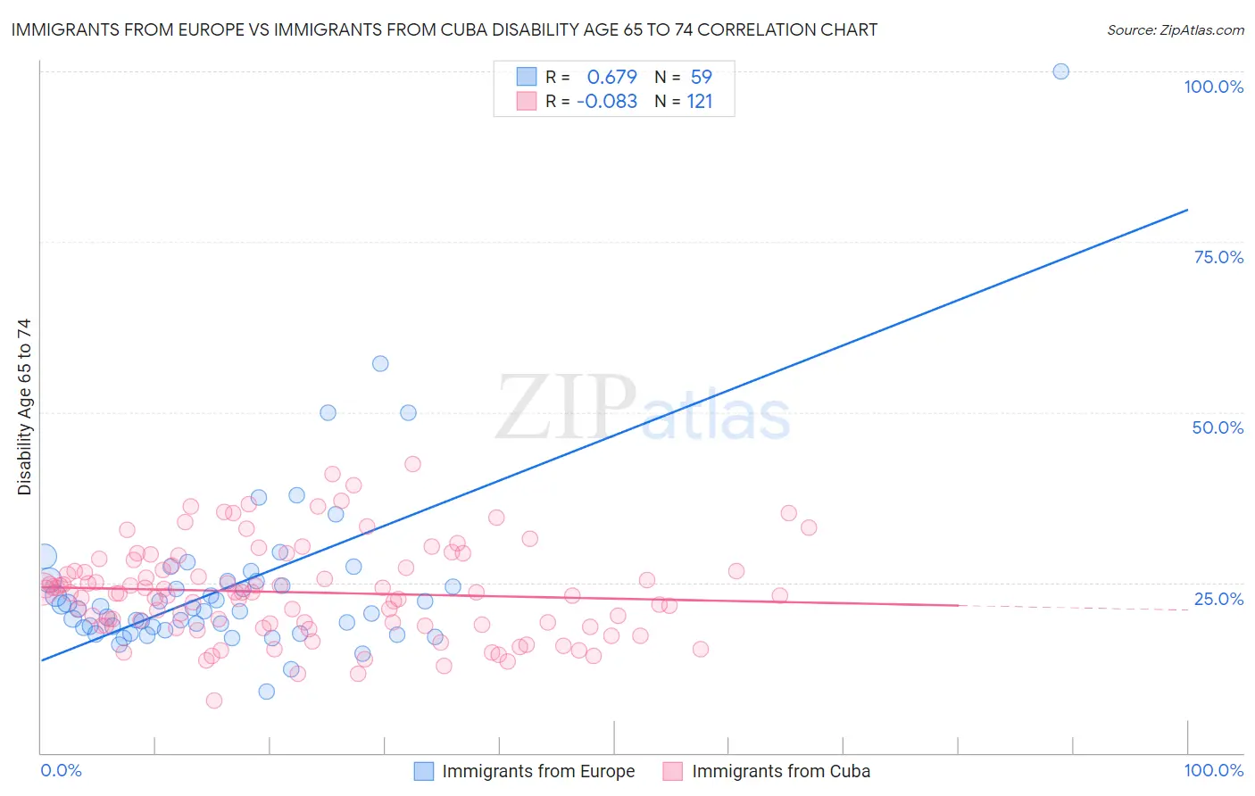 Immigrants from Europe vs Immigrants from Cuba Disability Age 65 to 74