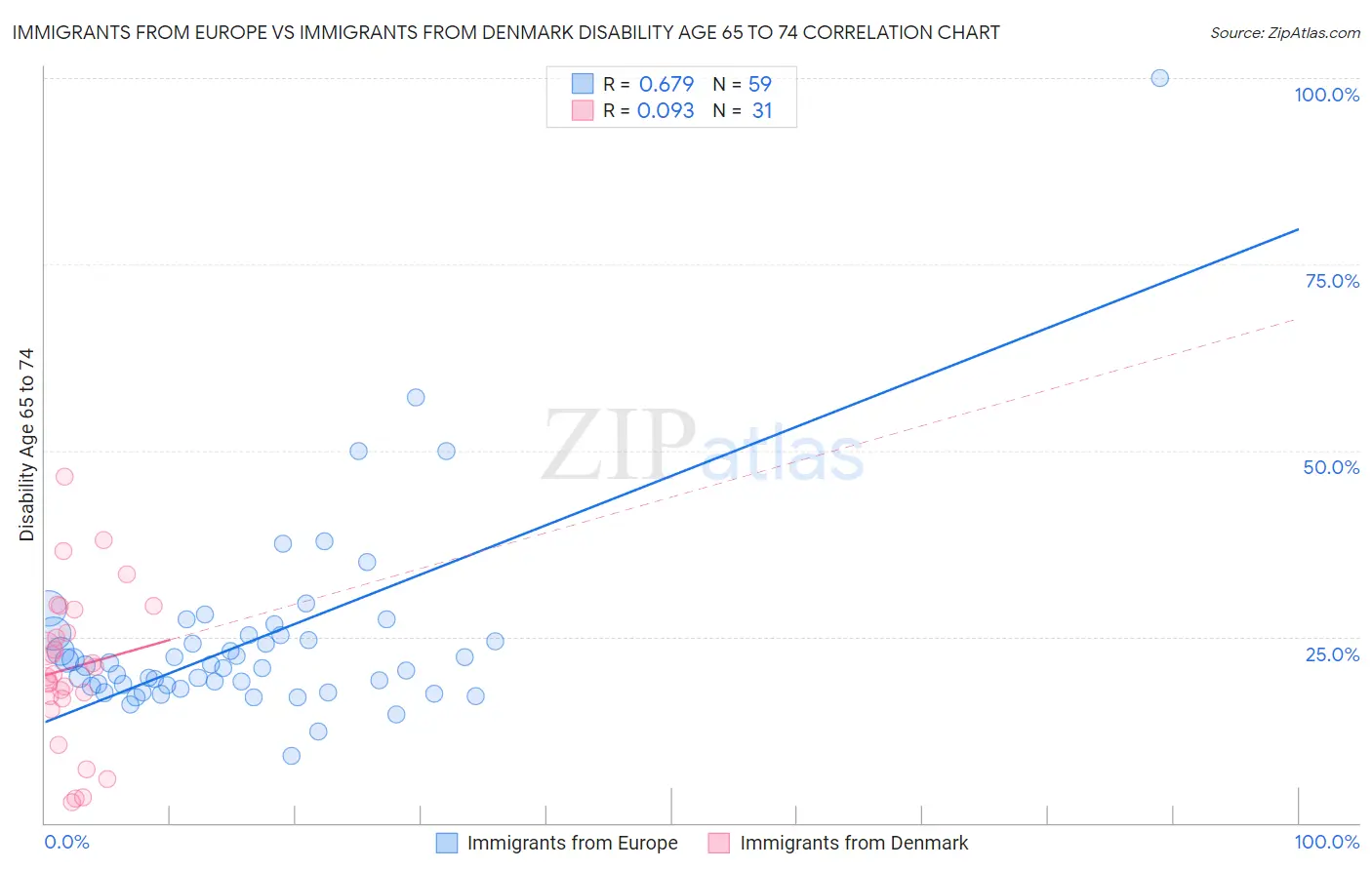 Immigrants from Europe vs Immigrants from Denmark Disability Age 65 to 74