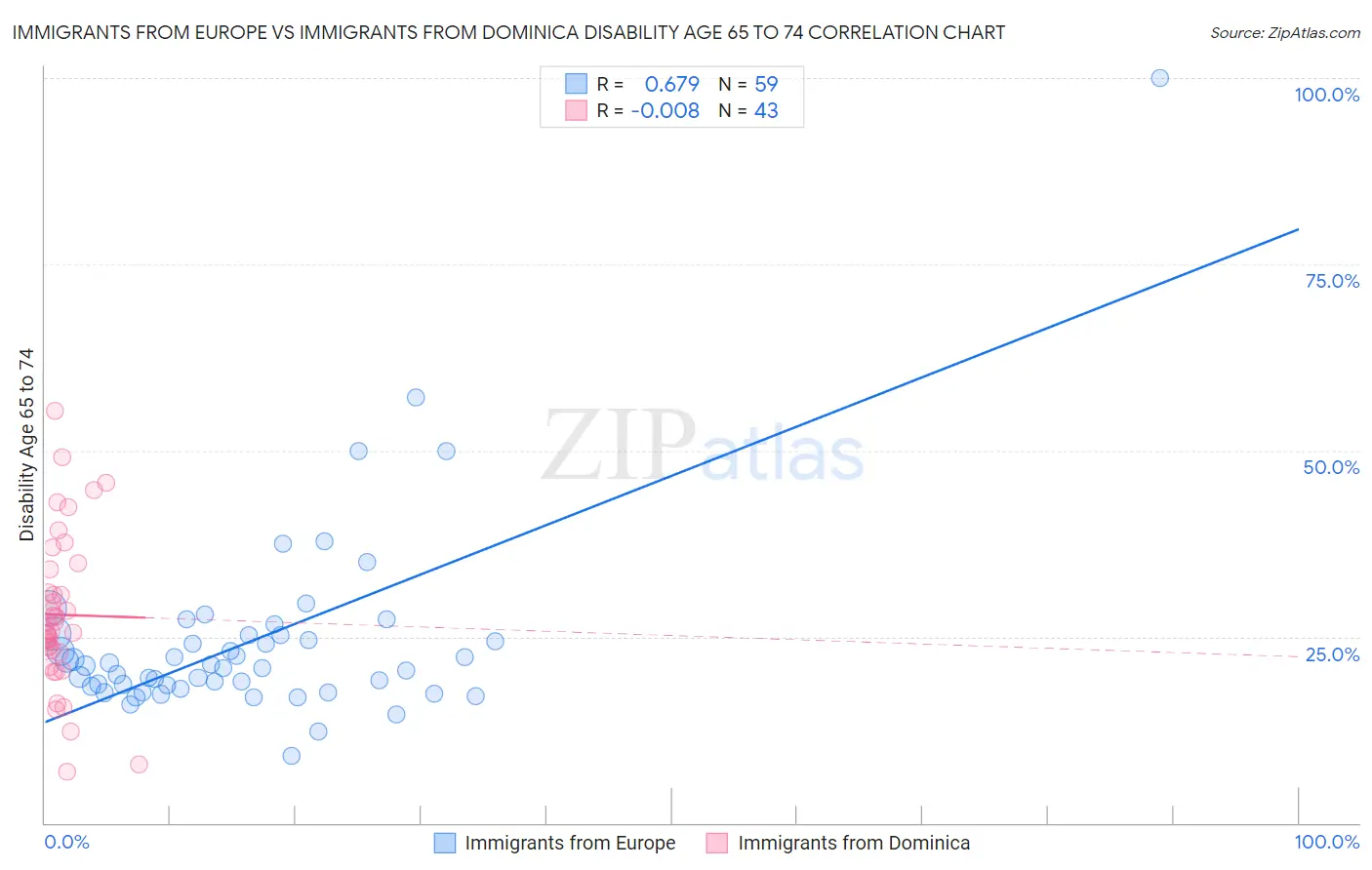 Immigrants from Europe vs Immigrants from Dominica Disability Age 65 to 74
