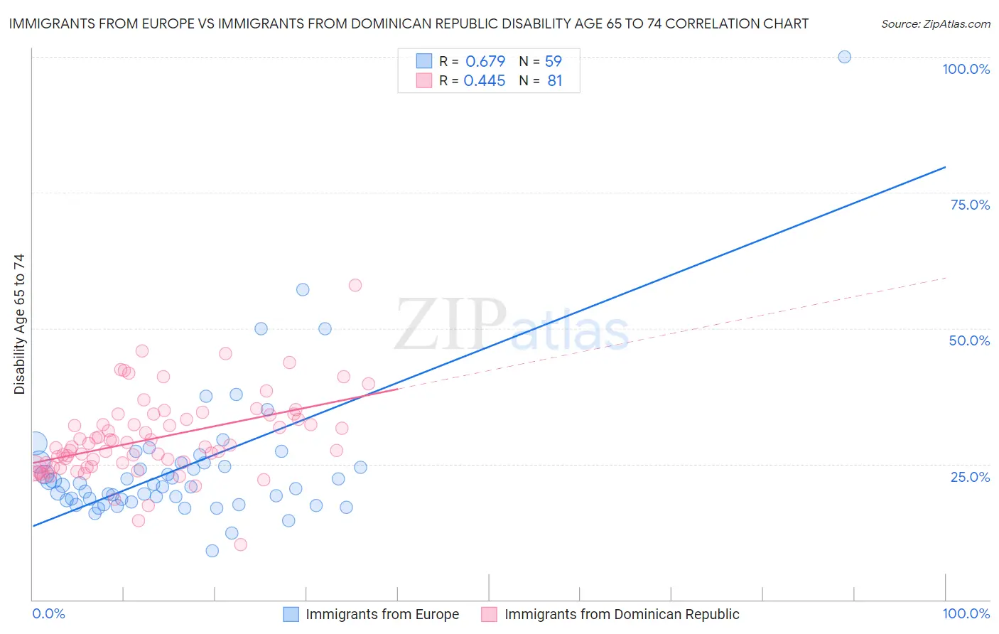 Immigrants from Europe vs Immigrants from Dominican Republic Disability Age 65 to 74