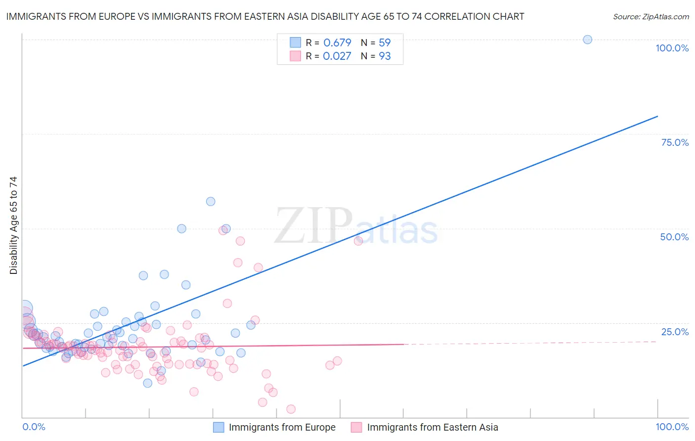 Immigrants from Europe vs Immigrants from Eastern Asia Disability Age 65 to 74