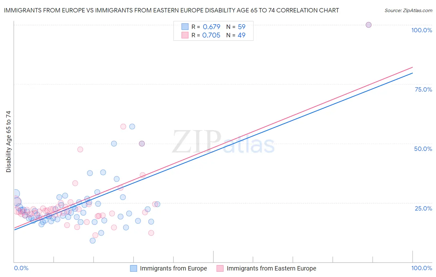 Immigrants from Europe vs Immigrants from Eastern Europe Disability Age 65 to 74