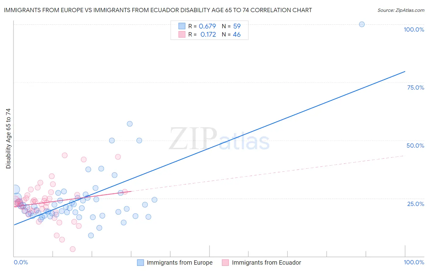 Immigrants from Europe vs Immigrants from Ecuador Disability Age 65 to 74
