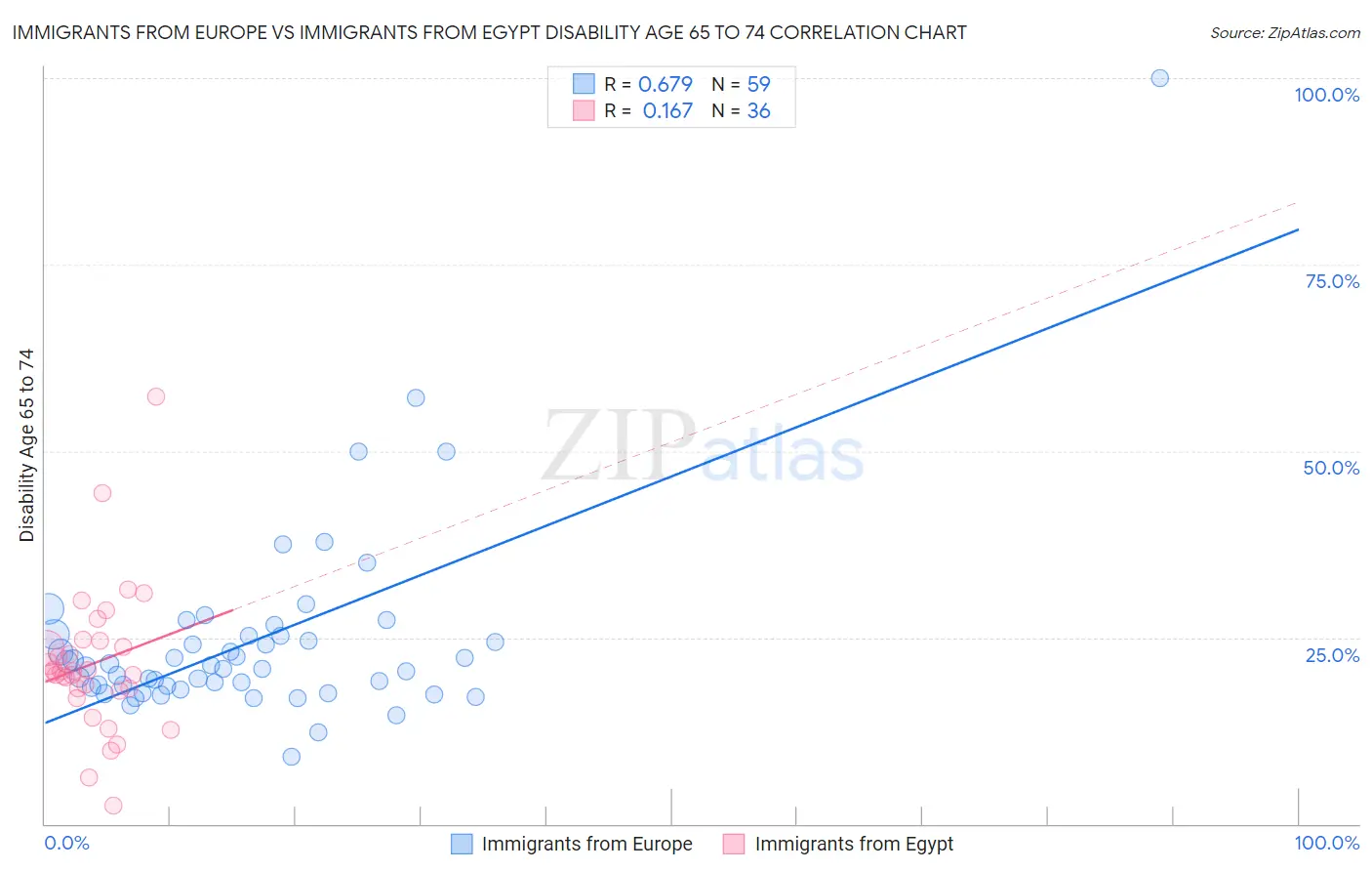 Immigrants from Europe vs Immigrants from Egypt Disability Age 65 to 74