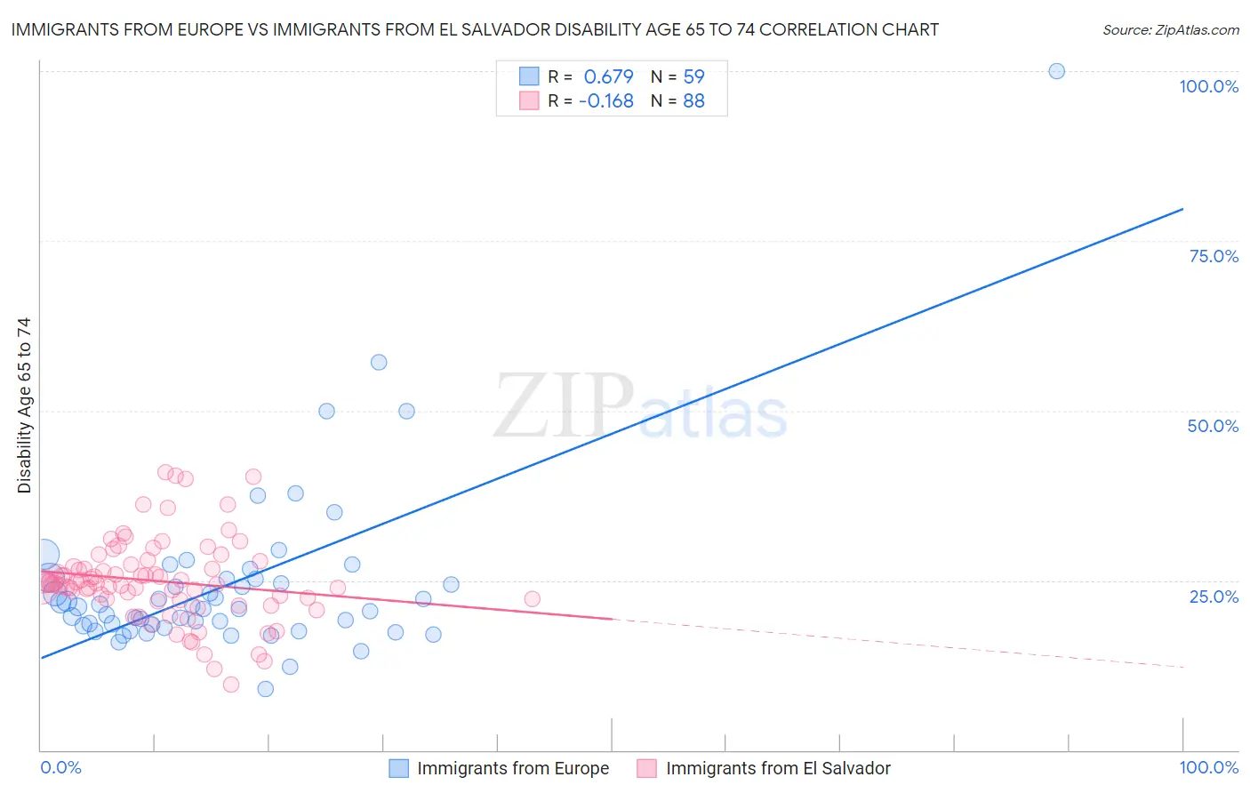 Immigrants from Europe vs Immigrants from El Salvador Disability Age 65 to 74